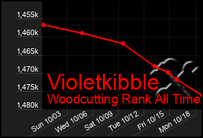 Total Graph of Violetkibble