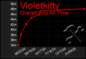 Total Graph of Violetkitty