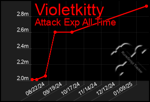 Total Graph of Violetkitty