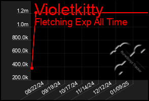 Total Graph of Violetkitty