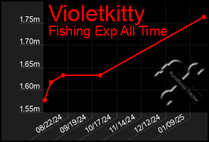 Total Graph of Violetkitty