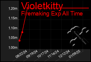 Total Graph of Violetkitty