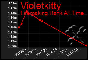 Total Graph of Violetkitty