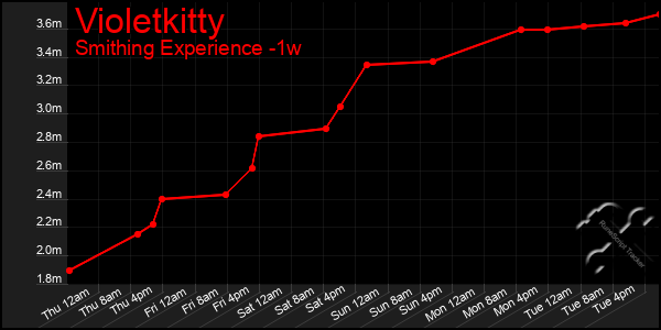 Last 7 Days Graph of Violetkitty