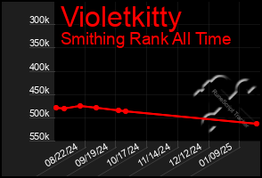 Total Graph of Violetkitty