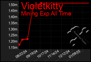 Total Graph of Violetkitty