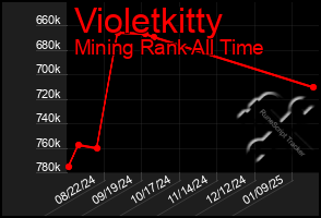 Total Graph of Violetkitty