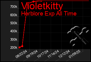 Total Graph of Violetkitty