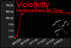 Total Graph of Violetkitty