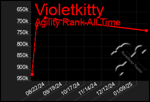 Total Graph of Violetkitty