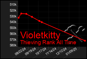 Total Graph of Violetkitty