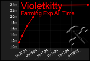 Total Graph of Violetkitty