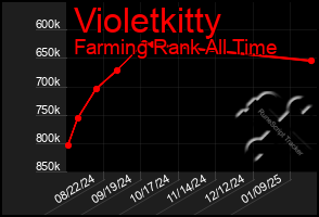 Total Graph of Violetkitty