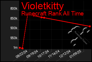 Total Graph of Violetkitty