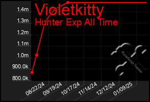 Total Graph of Violetkitty