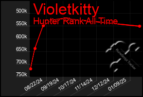 Total Graph of Violetkitty