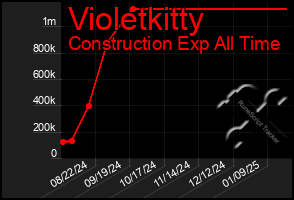 Total Graph of Violetkitty