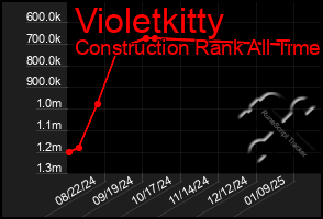 Total Graph of Violetkitty