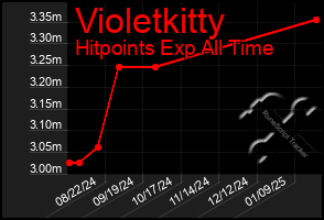 Total Graph of Violetkitty