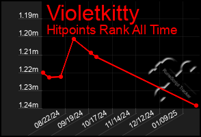 Total Graph of Violetkitty