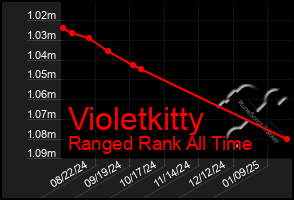 Total Graph of Violetkitty