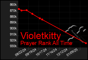 Total Graph of Violetkitty