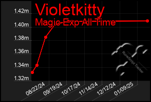 Total Graph of Violetkitty