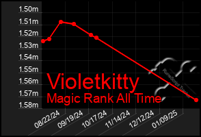 Total Graph of Violetkitty