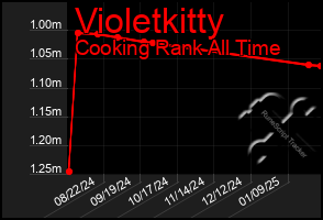 Total Graph of Violetkitty