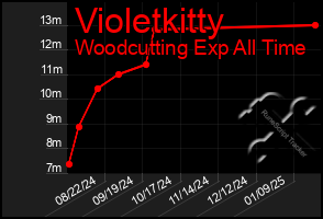 Total Graph of Violetkitty