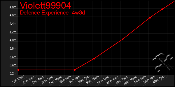 Last 31 Days Graph of Violett99904