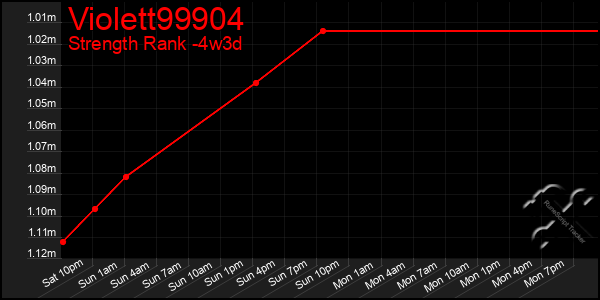 Last 31 Days Graph of Violett99904