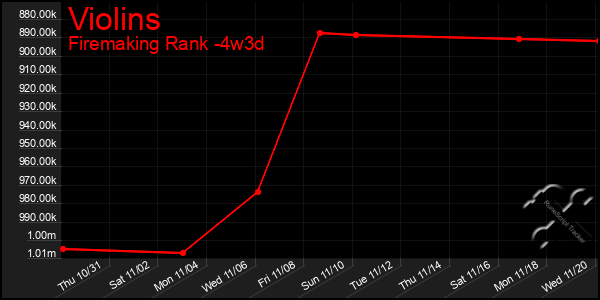 Last 31 Days Graph of Violins