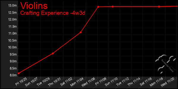 Last 31 Days Graph of Violins