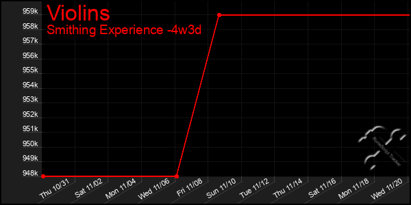 Last 31 Days Graph of Violins