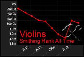 Total Graph of Violins