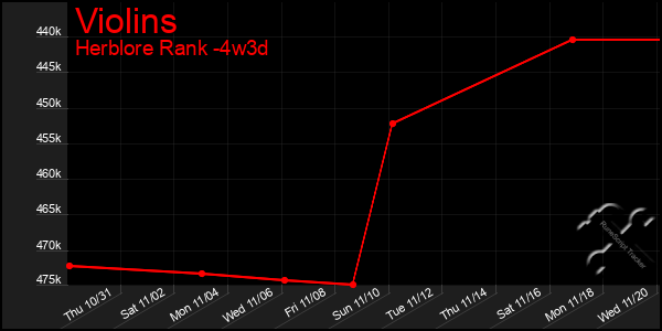 Last 31 Days Graph of Violins