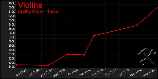 Last 31 Days Graph of Violins