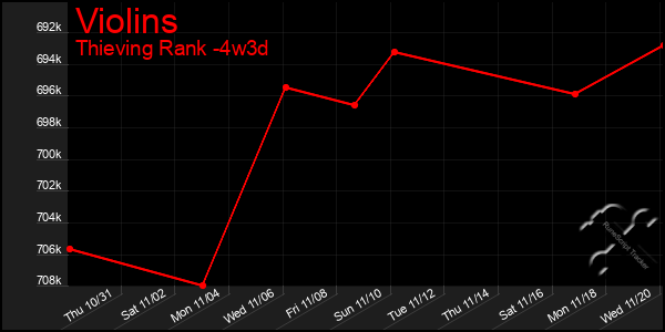 Last 31 Days Graph of Violins