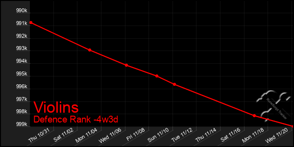 Last 31 Days Graph of Violins