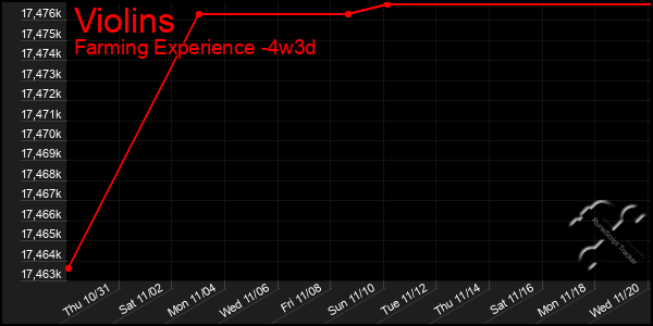 Last 31 Days Graph of Violins