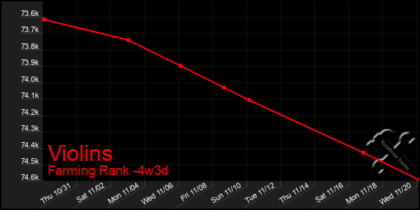 Last 31 Days Graph of Violins