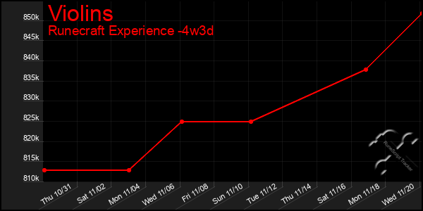 Last 31 Days Graph of Violins