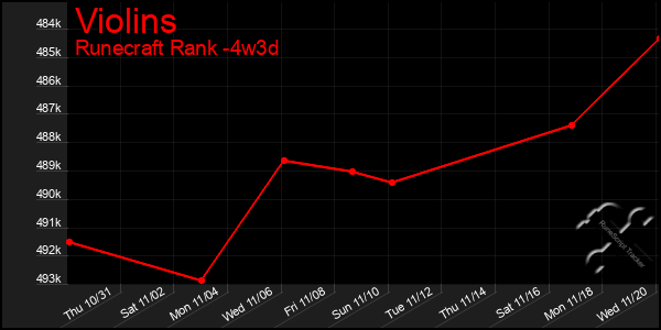 Last 31 Days Graph of Violins