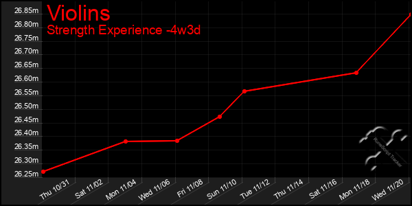 Last 31 Days Graph of Violins