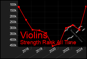 Total Graph of Violins