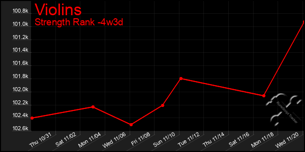 Last 31 Days Graph of Violins