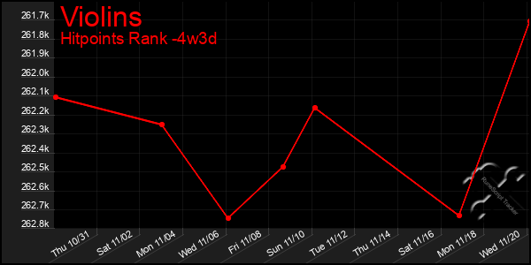 Last 31 Days Graph of Violins