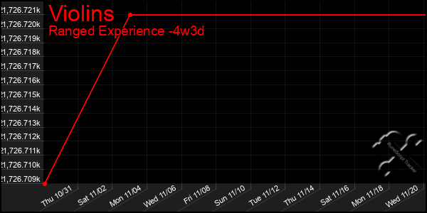 Last 31 Days Graph of Violins