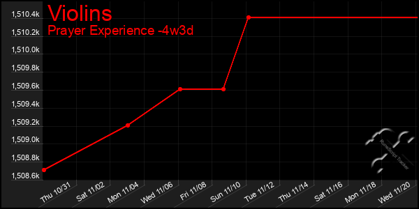 Last 31 Days Graph of Violins